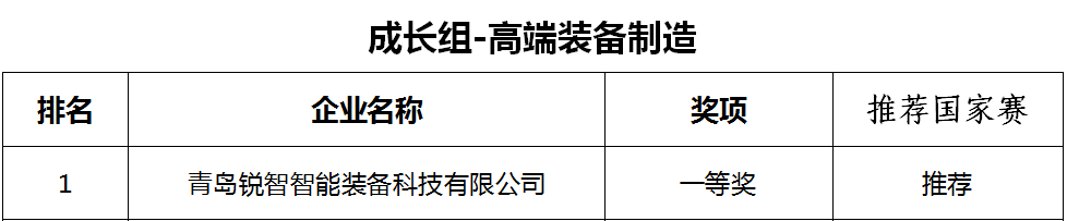 喜報！銳智智能榮獲第十一屆中國創(chuàng)新創(chuàng)業(yè)大賽[青島賽區(qū)]一等獎